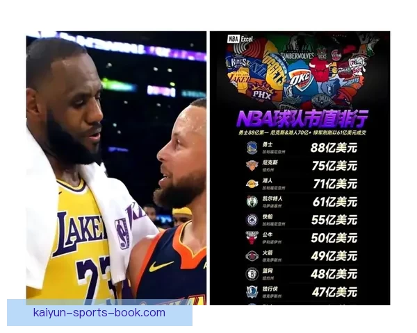美媒公布NBA球队市值排名 勇士居首湖人紧随其后火箭位列第十
